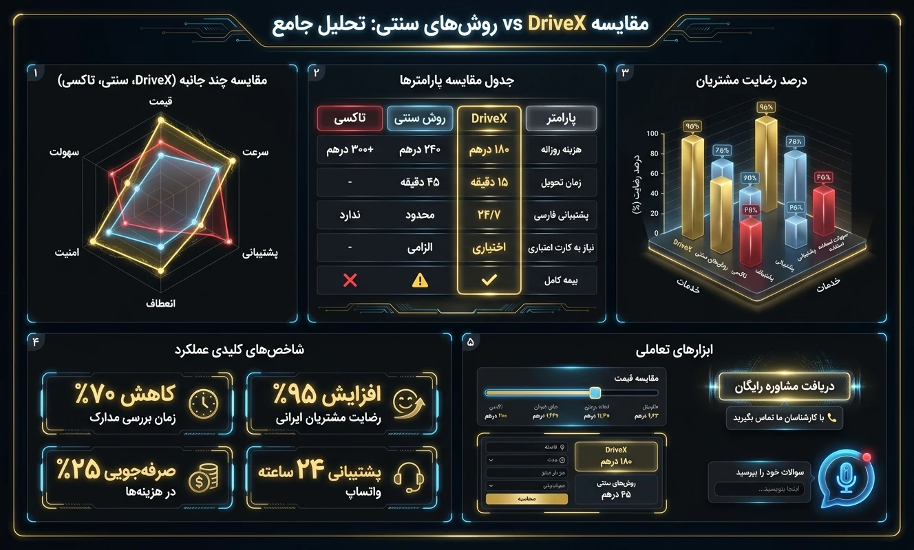مقایسه drivex با رقبا