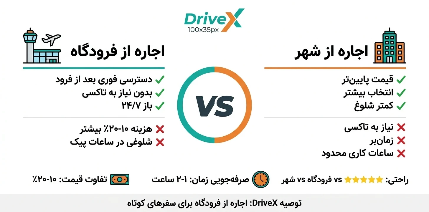 تفاوت اجاره از فرودگاه یا شهر