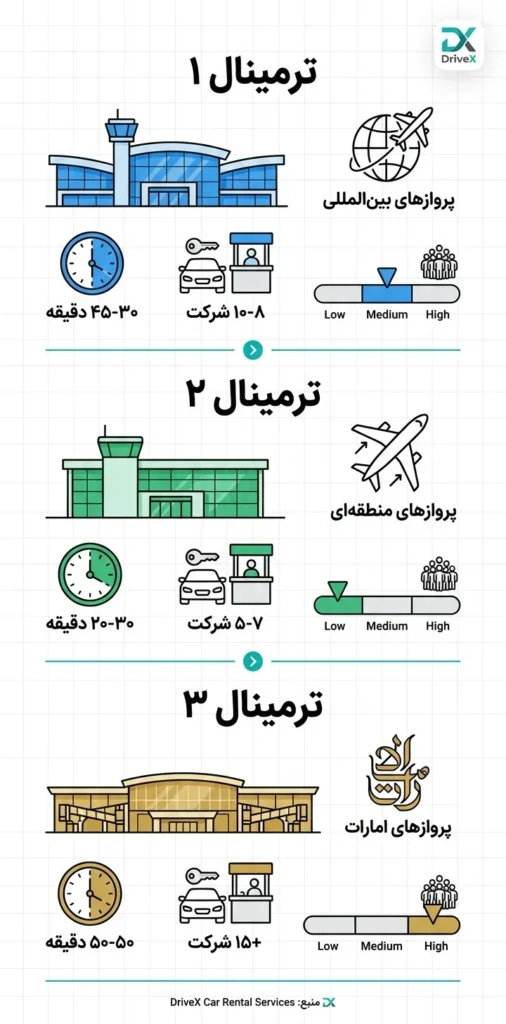 ترمینال های فرودگاه دبی