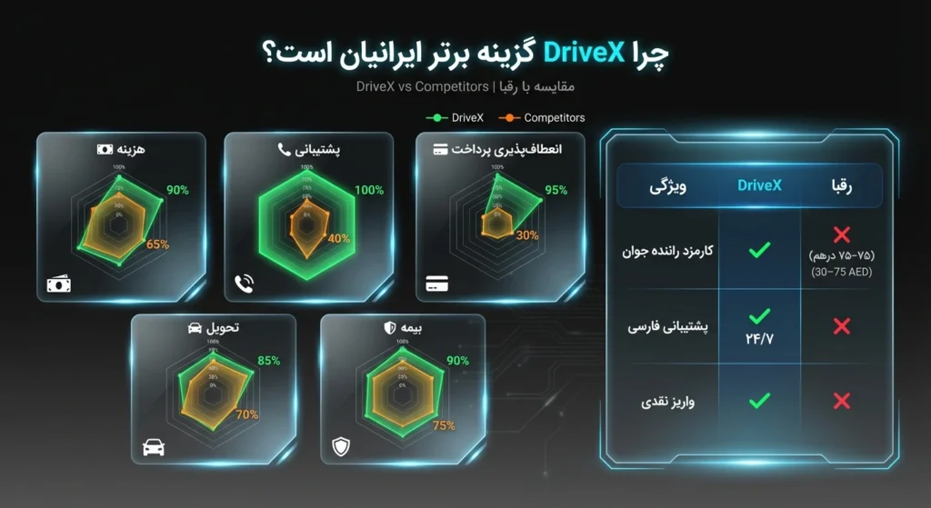 دلیل برتری drivex