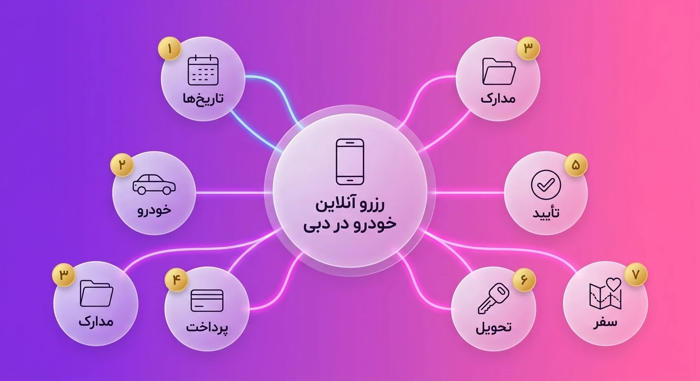 مراحل رنت خودرو