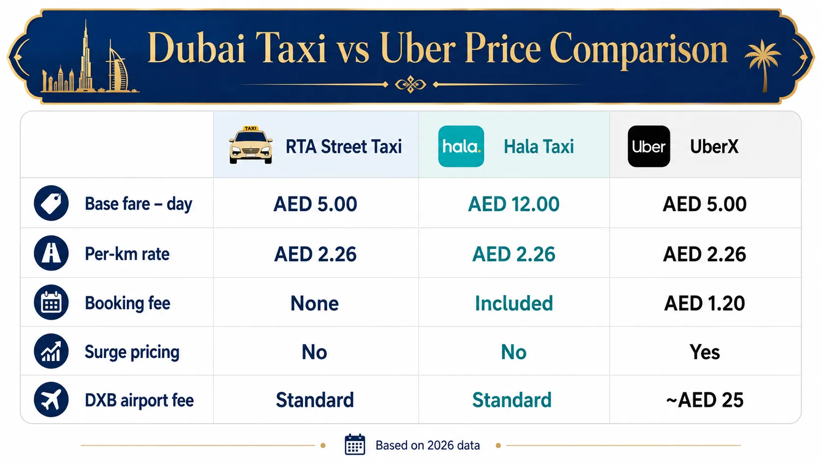 Dubai Taxi vs Uber Price Comparison