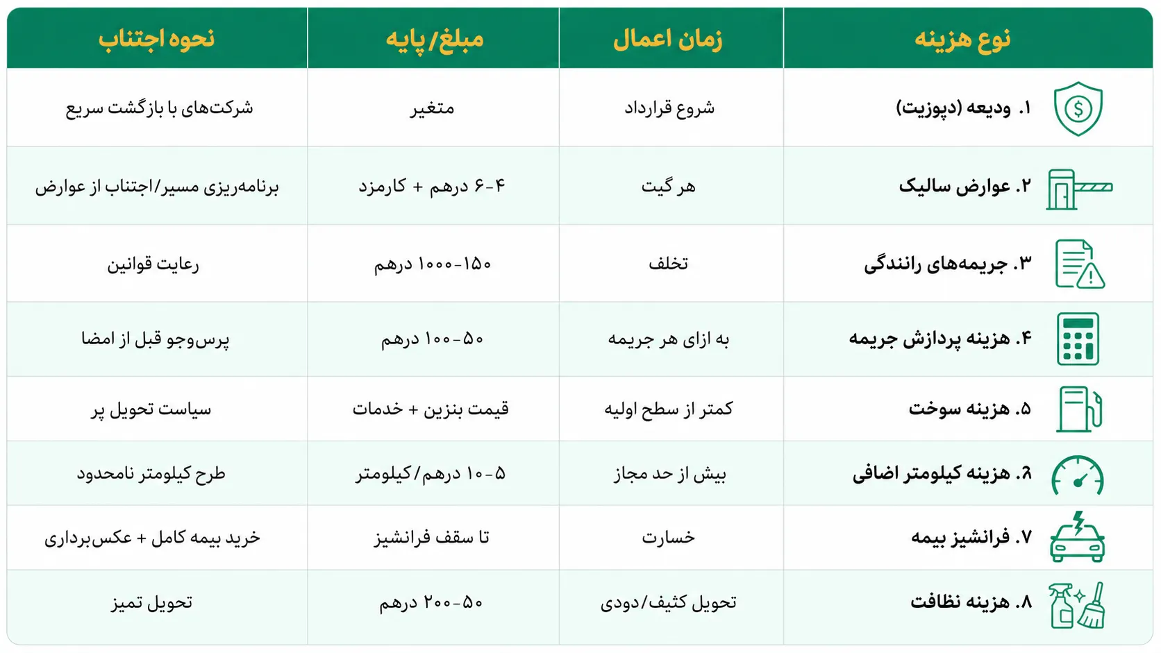 هزینه های پنهان اجاره ماشین در دبی