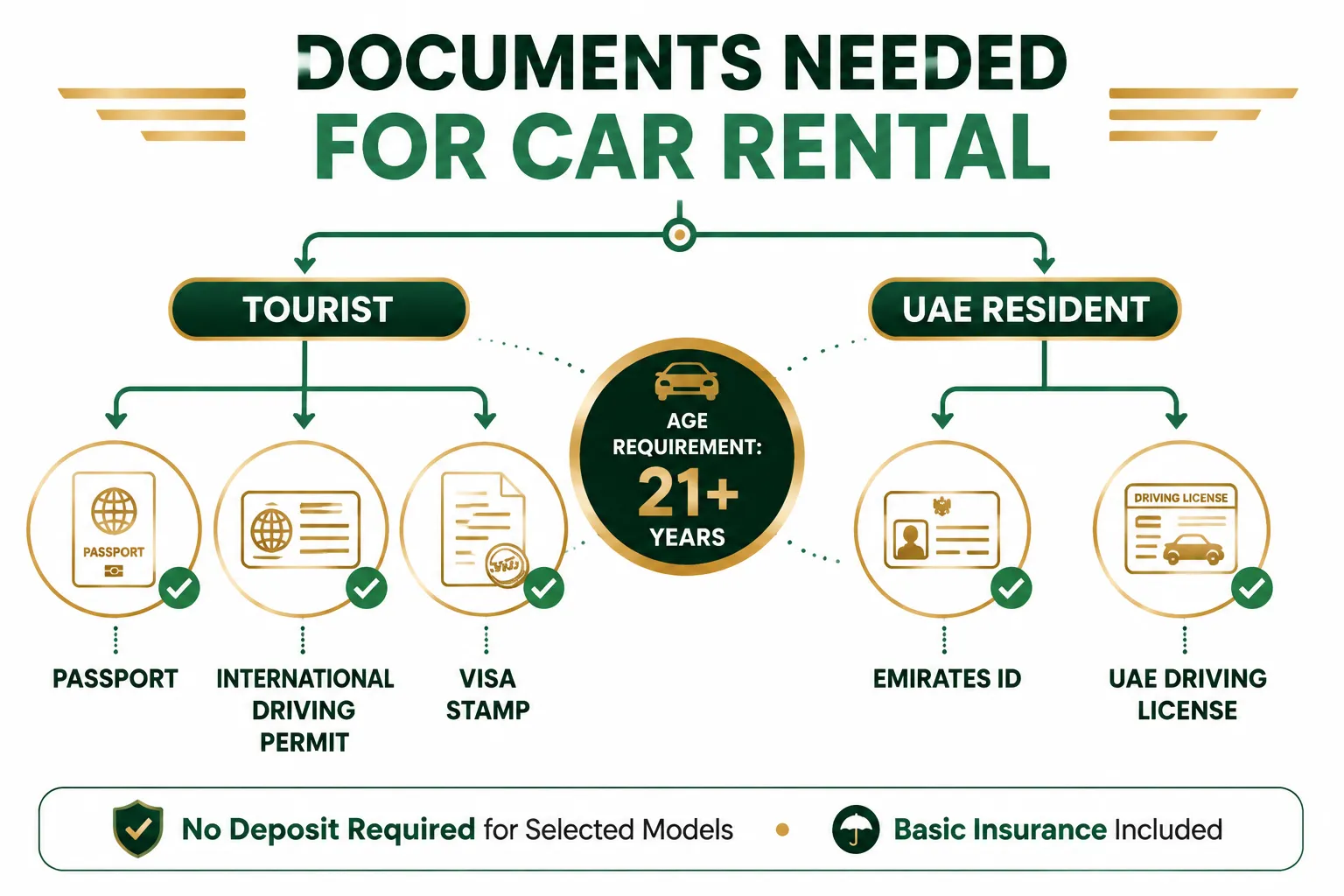 Required documents for car rental in Dubai