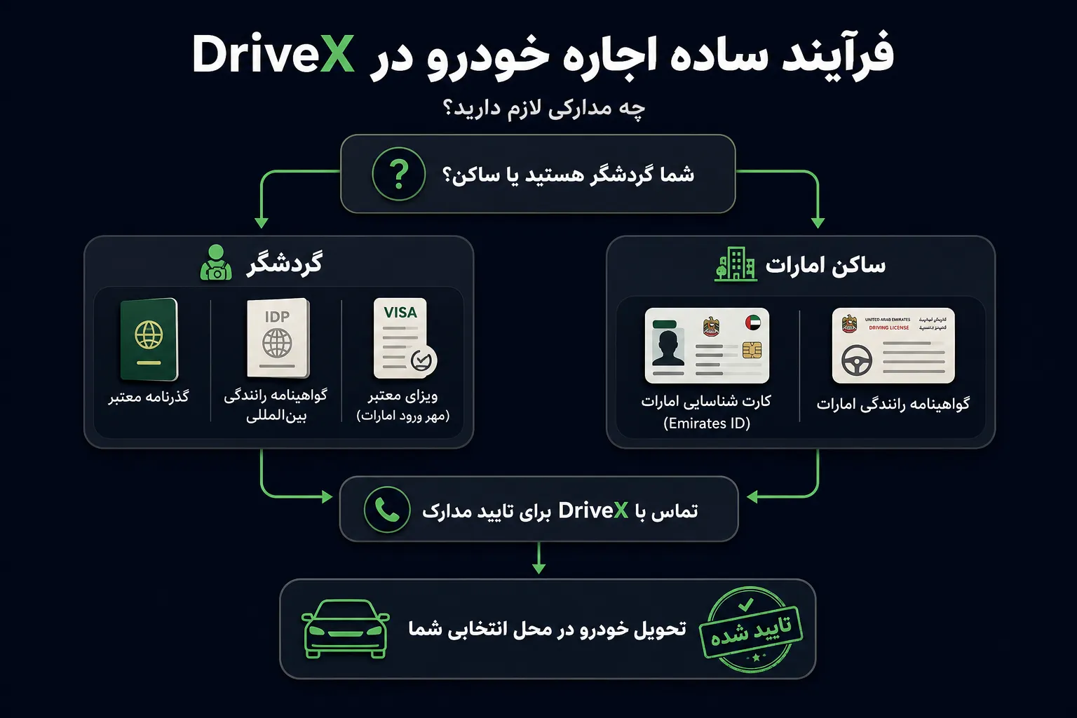 فرایند ساده اجاره خودرو در دبی با درایوکس