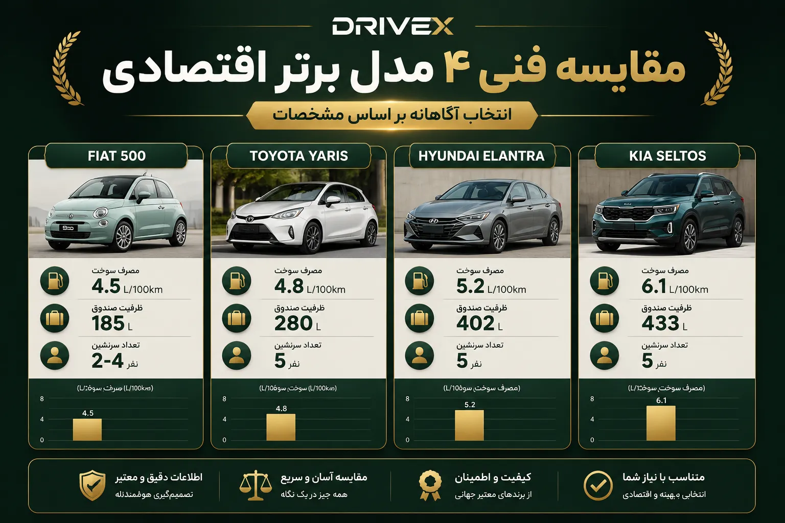 مقایسه ۴ خودرو اقتصادی برای اجاره در دبی