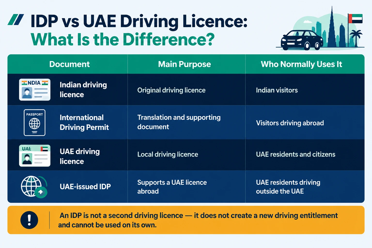 Comparison of an International Driving Permit and a UAE driving licence