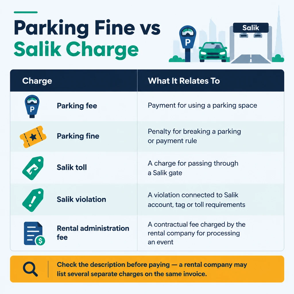 Parking fine compared to a Salik toll charge in Dubai