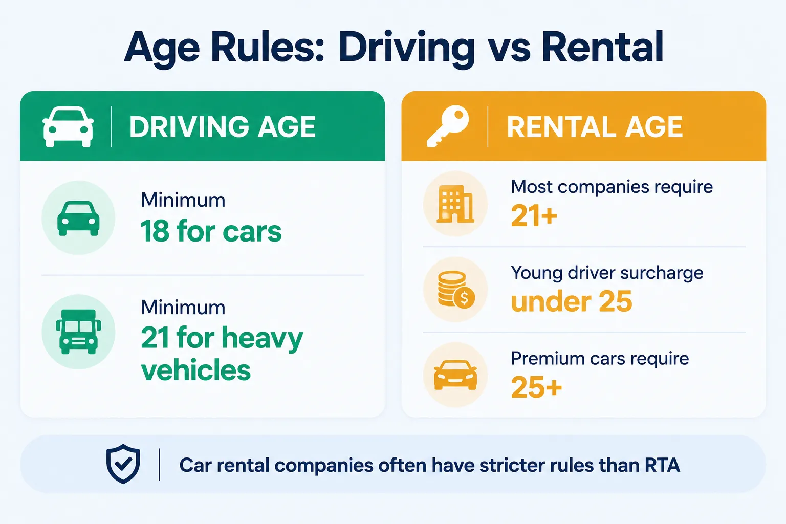 Legal driving age versus rental company minimum age