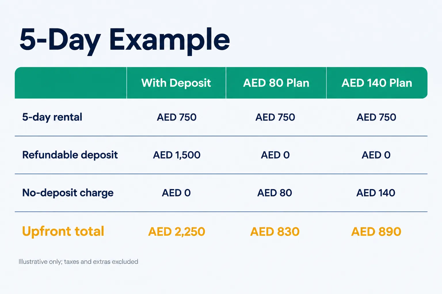 Practical cost example: 5-day rental with and without deposit, three-column table
