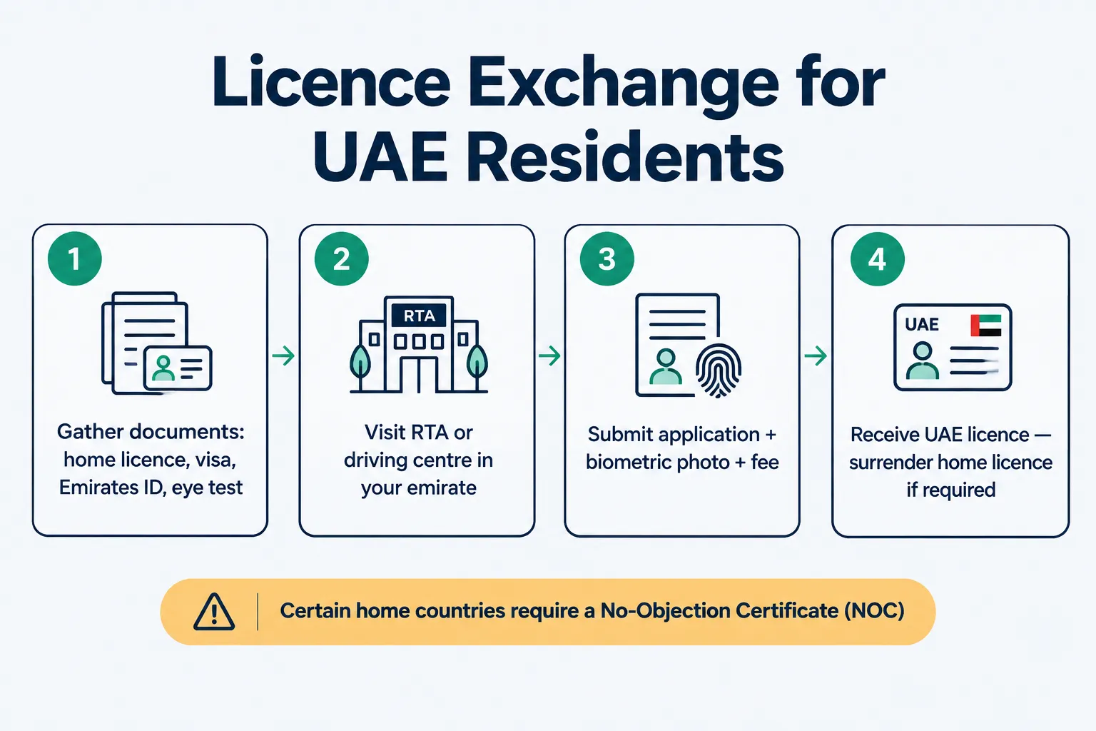 The licence exchange process for UAE residents