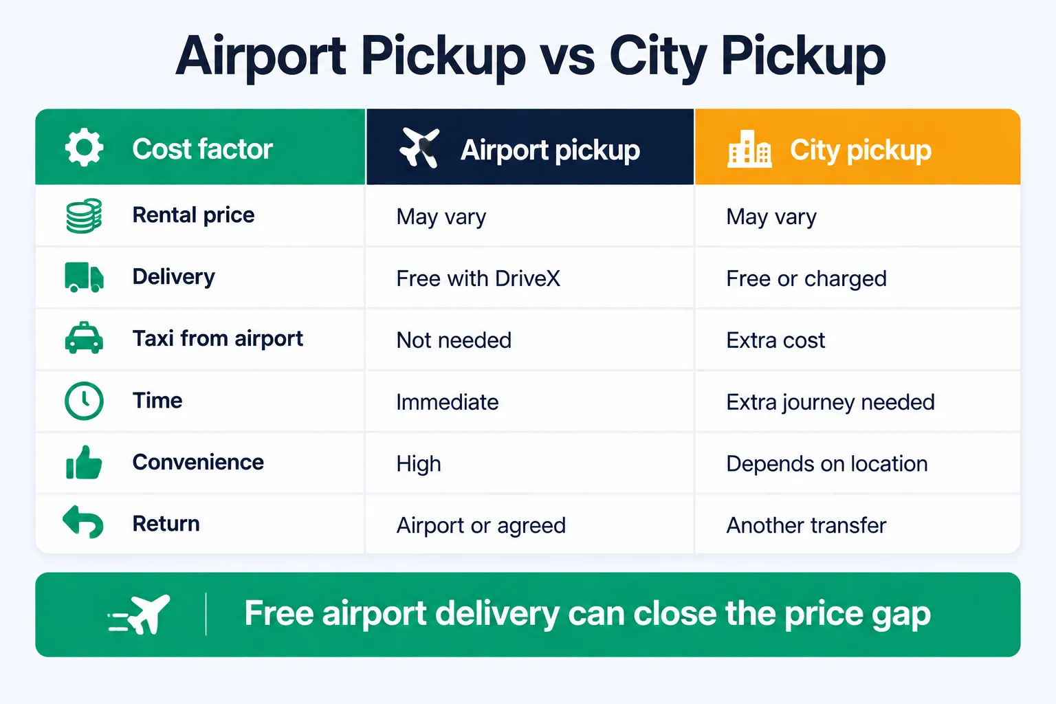 Airport pickup versus city pickup comparison table