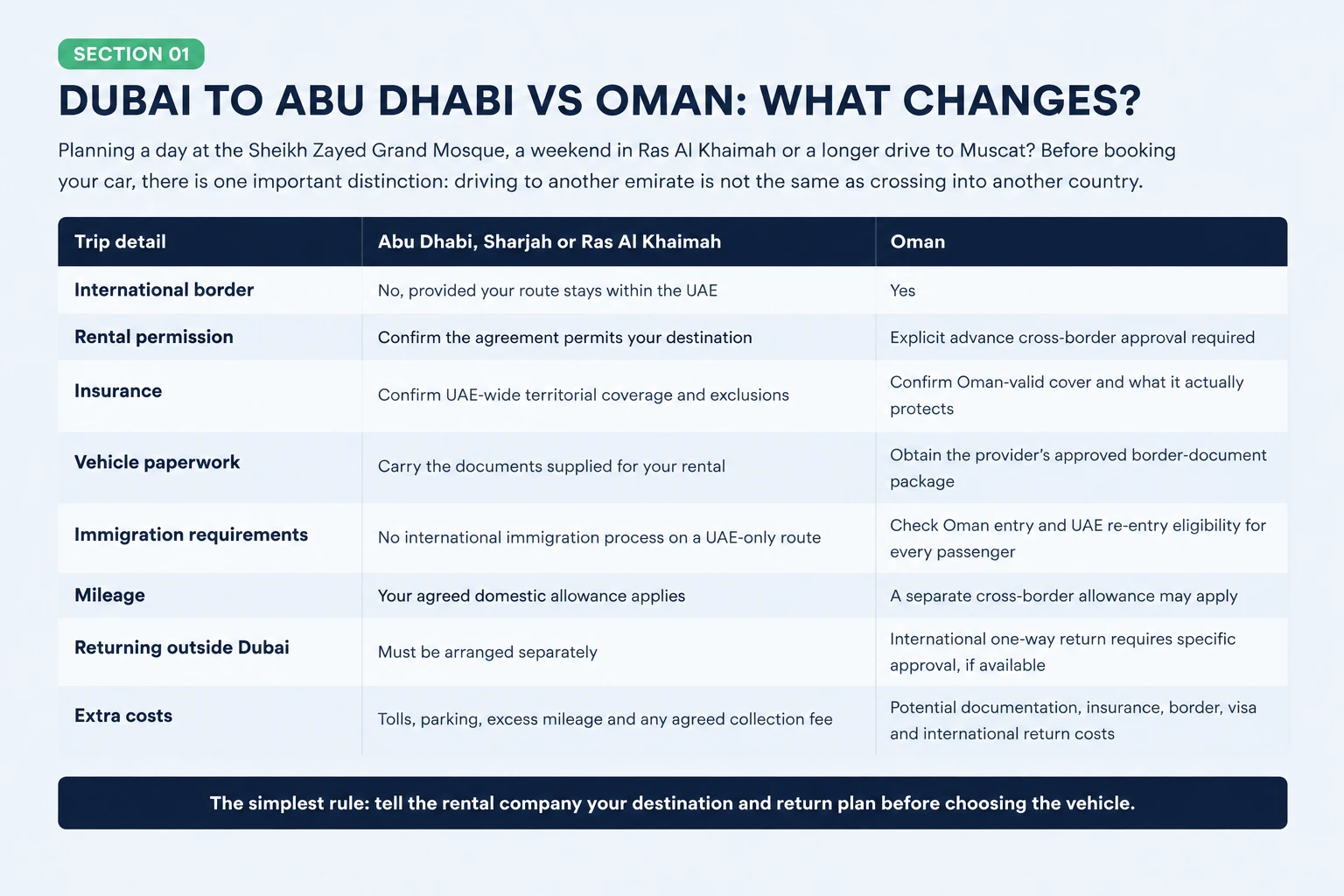 Eight-row comparison of driving a rental car from Dubai to Abu Dhabi versus Oman