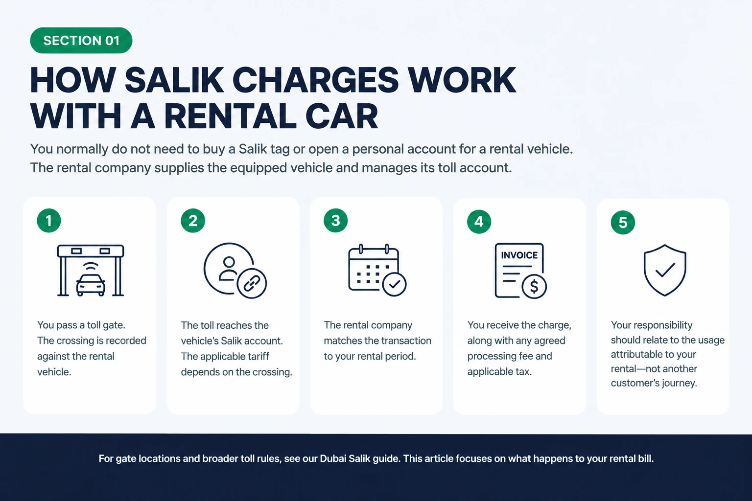 Five-step process of how Salik is billed on a rental car
