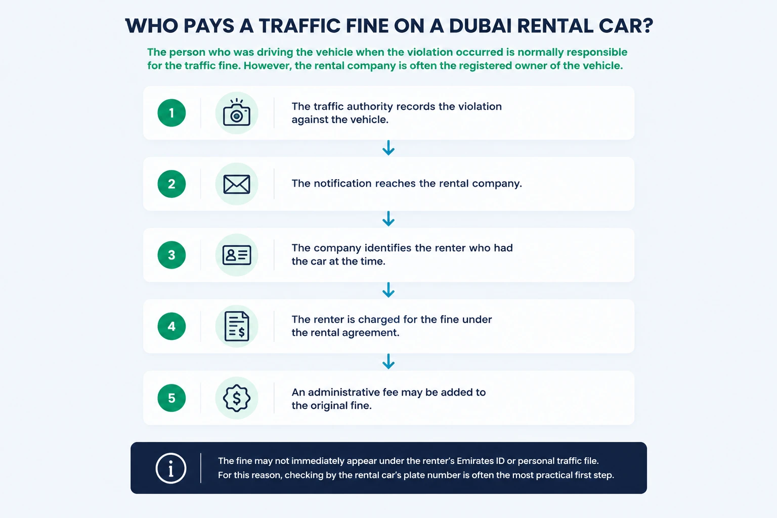 How a traffic fine moves from the vehicle owner to the renter in Dubai