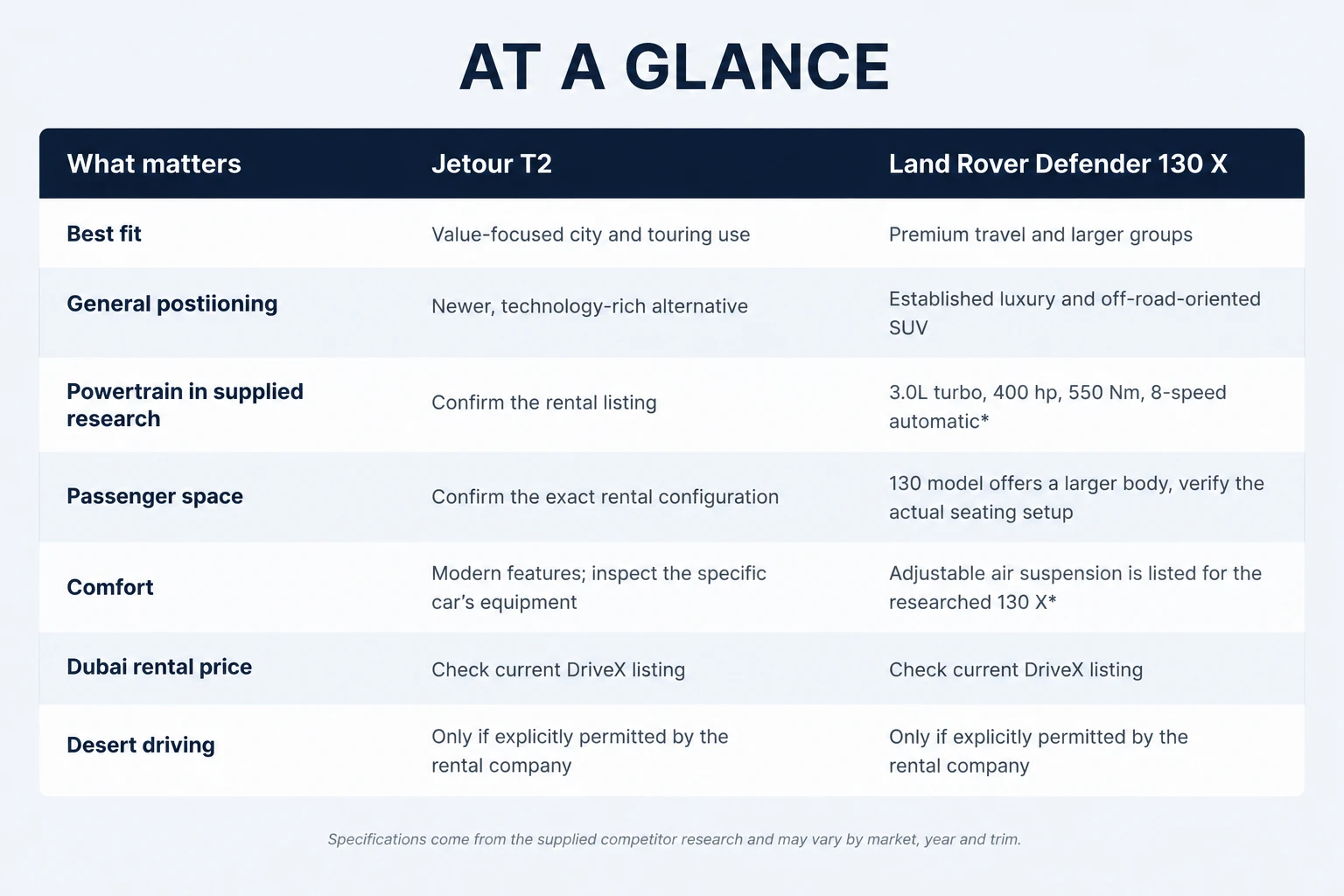 Jetour T2 vs Defender 130 X at a glance, seven-row comparison