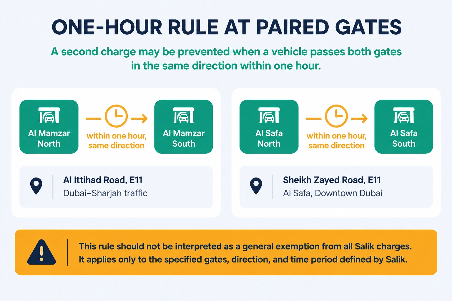 One-hour rule at the paired Al Safa and Al Mamzar Salik gates