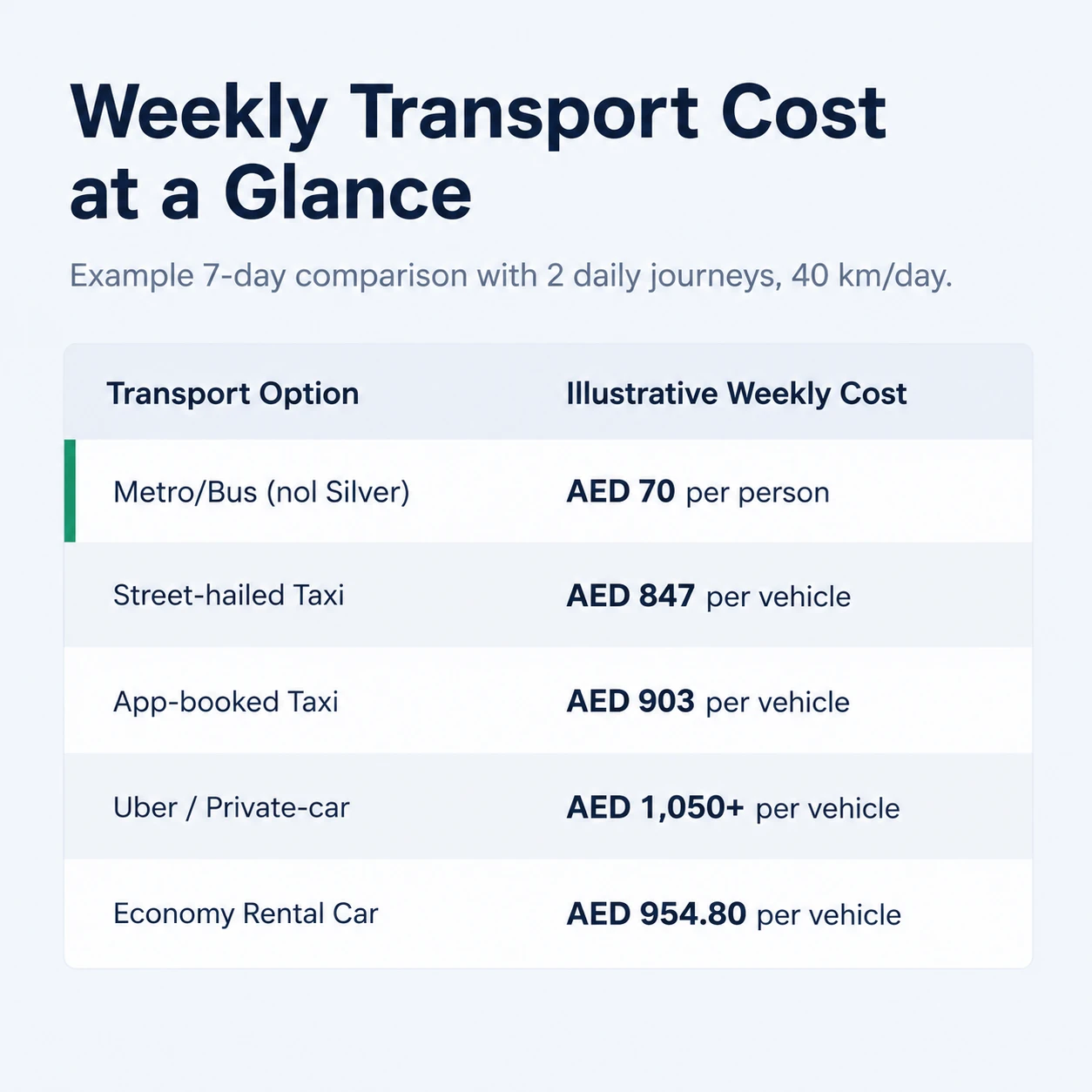 Weekly cost comparison in Dubai: metro, taxi, app taxi and rental car