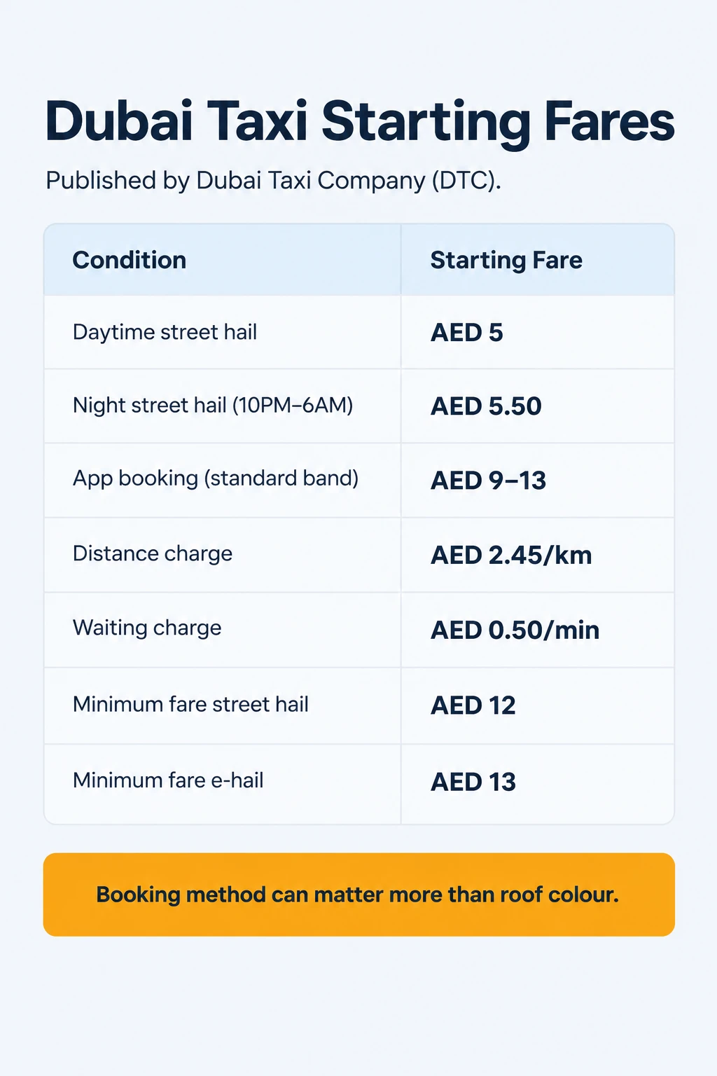 Dubai taxi starting fares breakdown by booking method