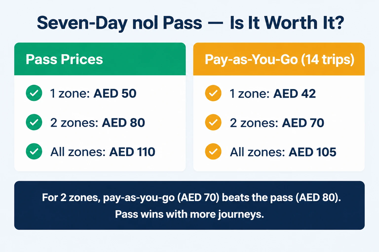 Seven-day nol pass compared with pay-as-you-go fares in Dubai