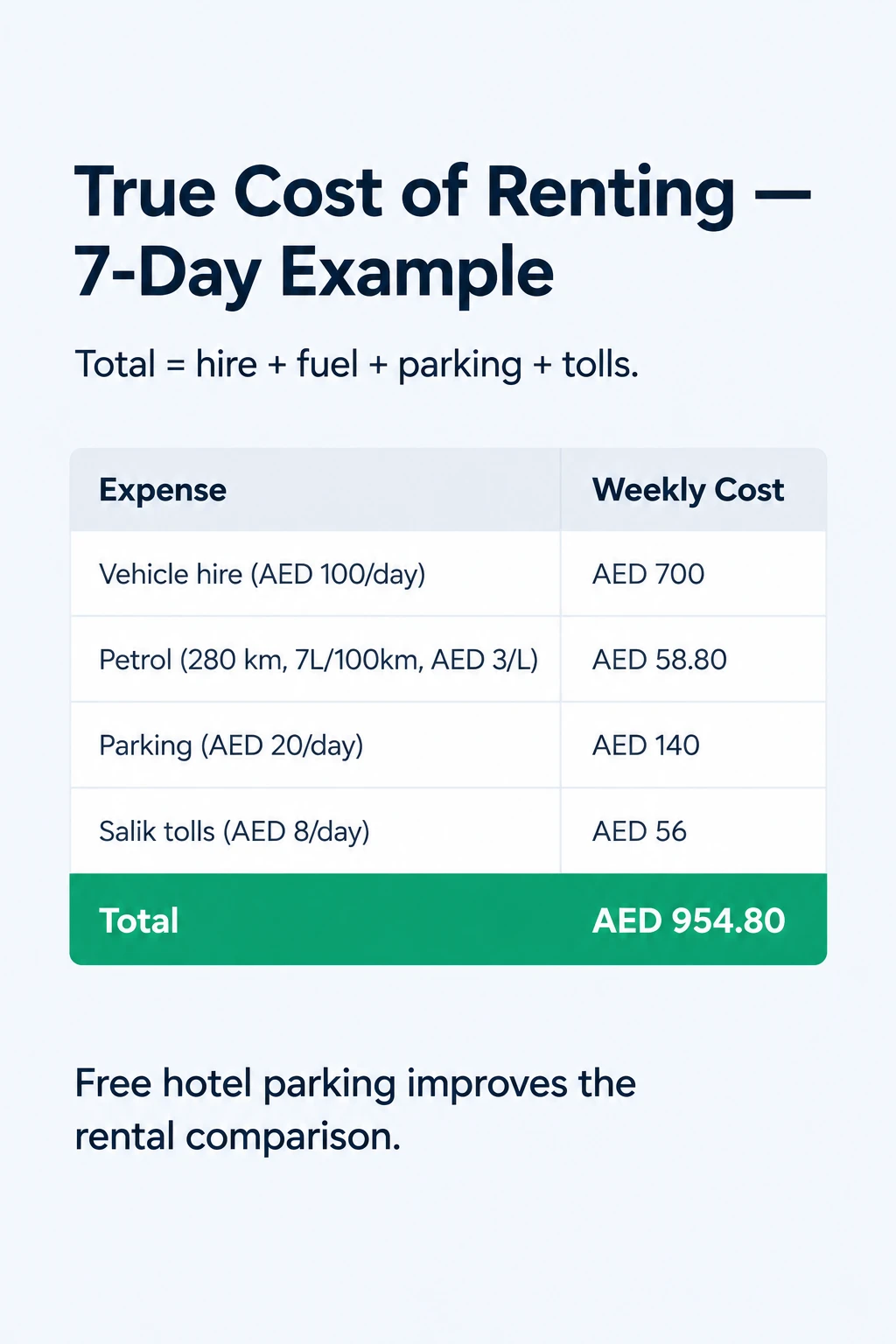 True cost of renting a car in Dubai: hire, fuel, parking and tolls