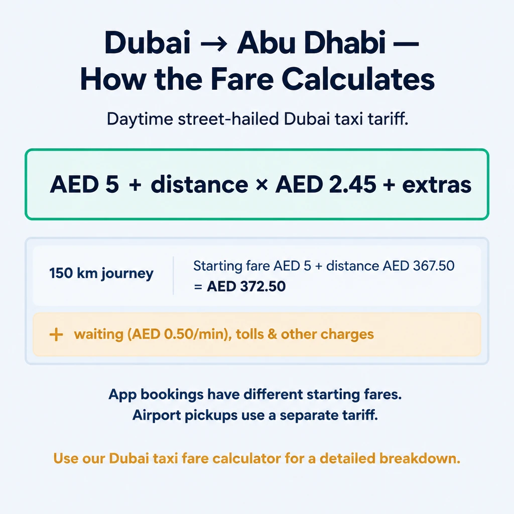 Dubai to Abu Dhabi taxi calculation showing starting fare, distance charge and additional costs