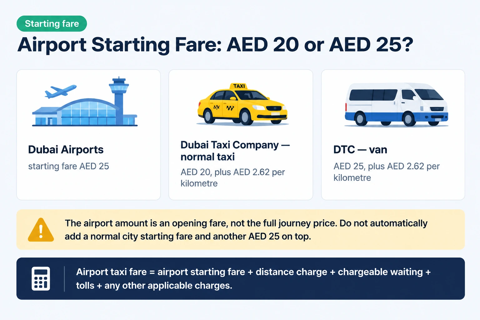 Dubai airport taxi starting fare: AED 20 or AED 25