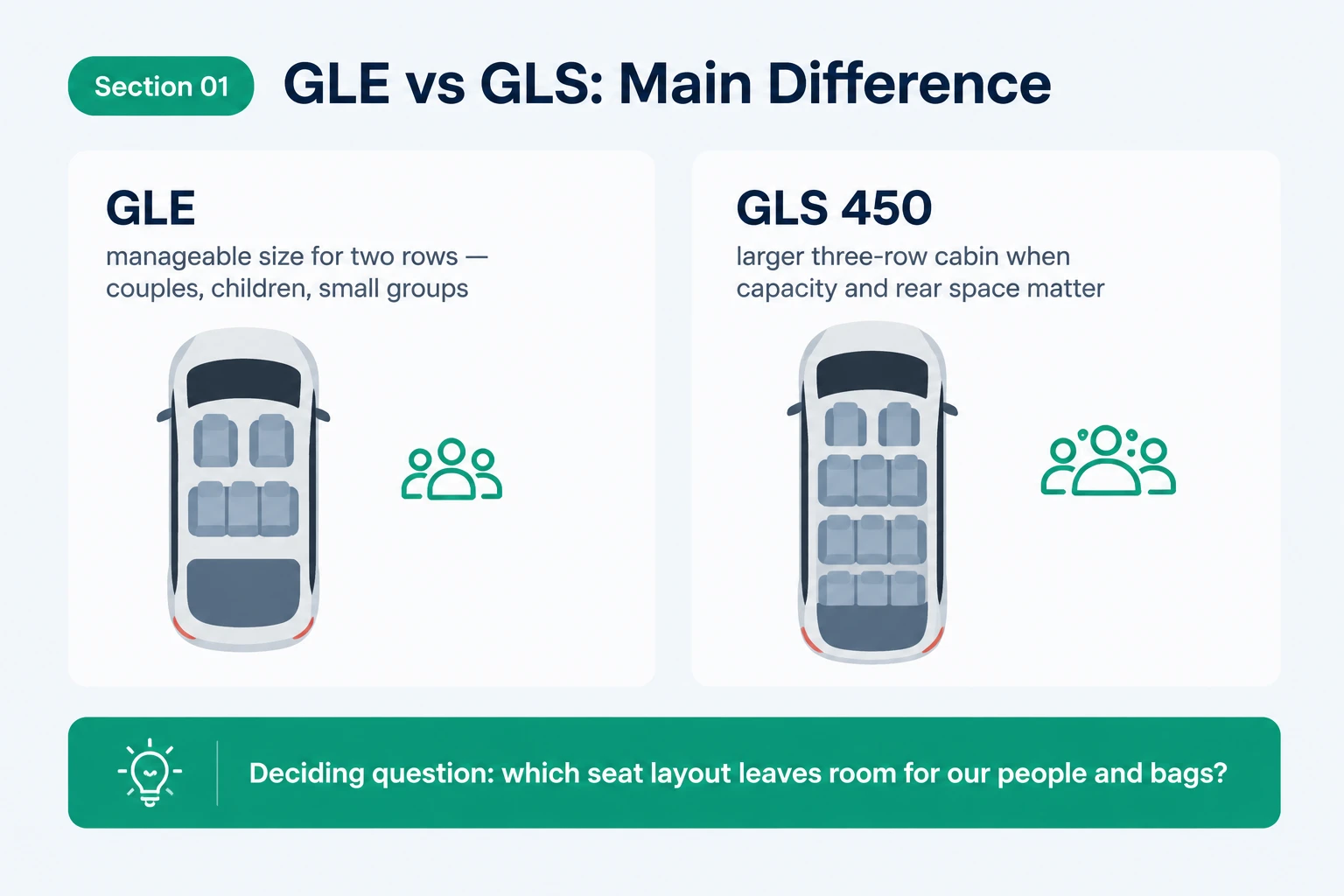 Main difference between the Mercedes GLE and GLS