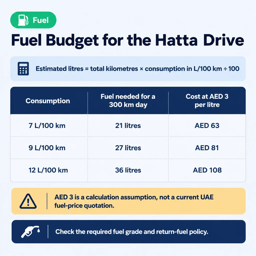 Fuel budget for a Dubai to Hatta road trip