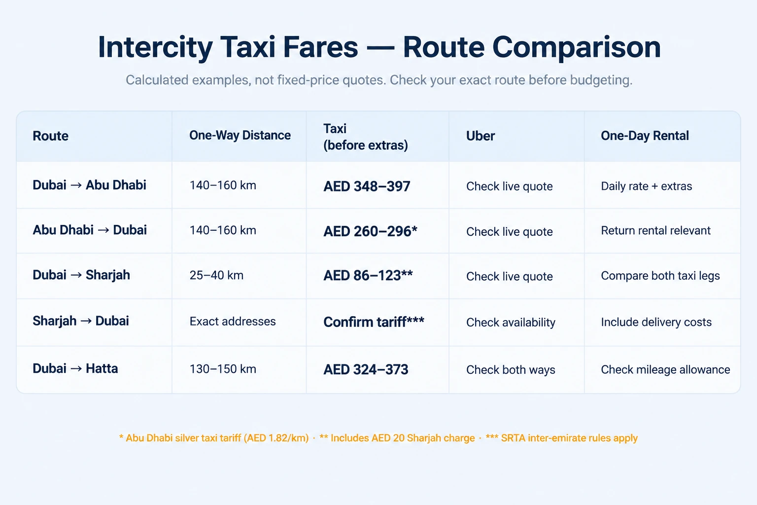 Overview of taxi fare comparisons for Dubai, Abu Dhabi, Sharjah and Hatta routes
