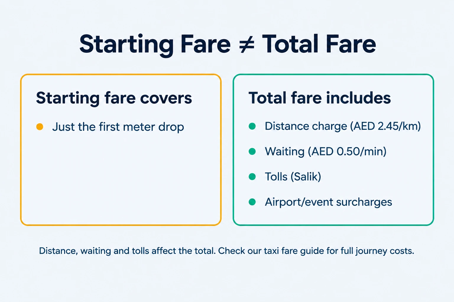Starting fare versus total taxi fare