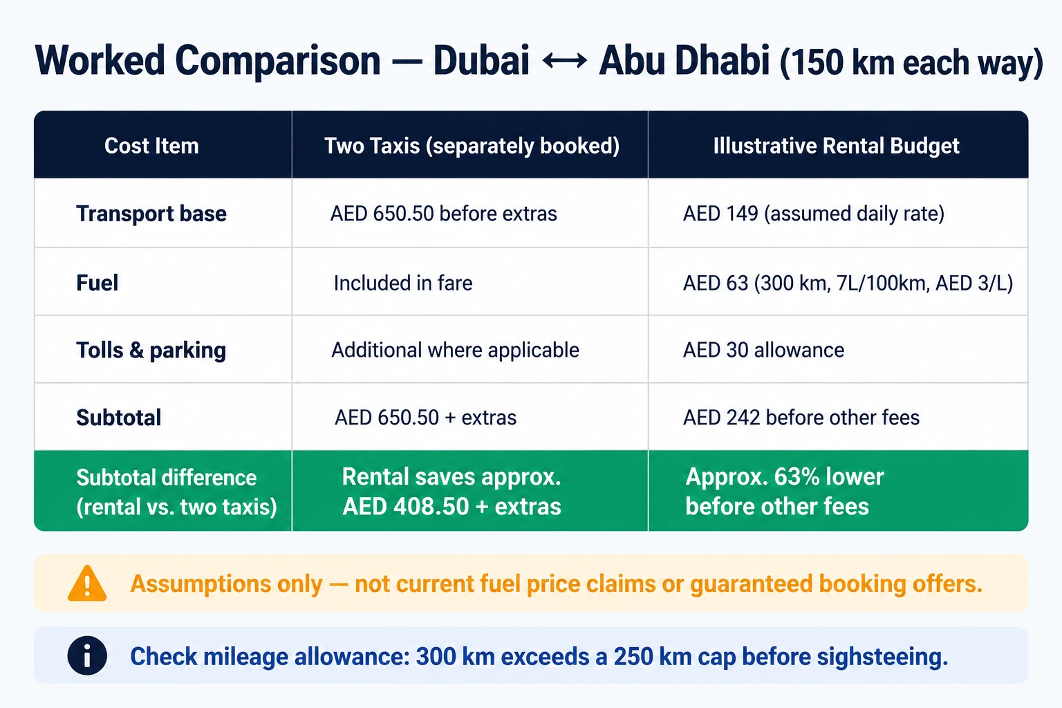 Worked Abu Dhabi day-trip example comparing separate taxi fares with an illustrative rental budget